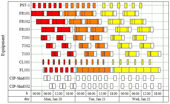 Yogurt Manufacturing Example