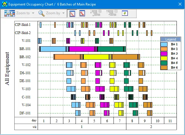 SPD-Equipment Occupancy Chart